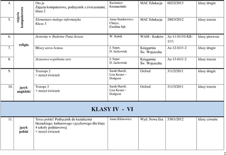 Jesteśmy w Rodzinie Pana Jezusa W. Kubik WAM - Kraków Az-11-01/10-KR- 1/11 7. religia Bliscy sercu Jezusa J. Szpet, D. Jackowiak Księgarnia Św. Wojciecha Az-12-01/1-2 klasy pierwsze klasy drugie 8.