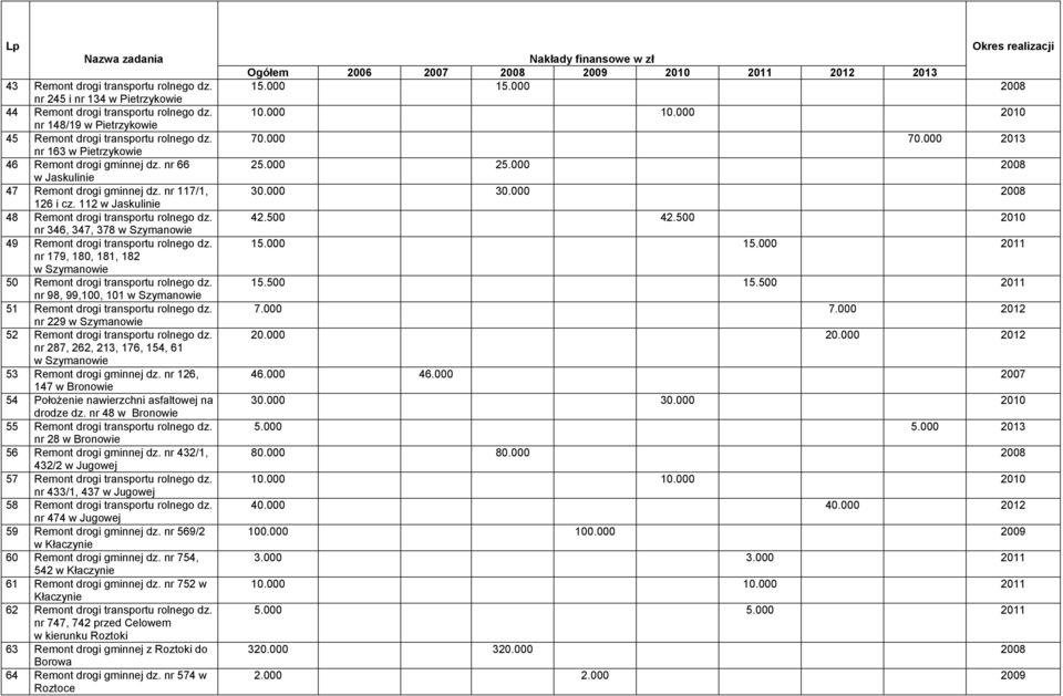 nr 346, 347, 378 w Szymanowie 49 Remont drogi transportu rolnego dz. nr 179, 180, 181, 182 w Szymanowie 50 Remont drogi transportu rolnego dz.