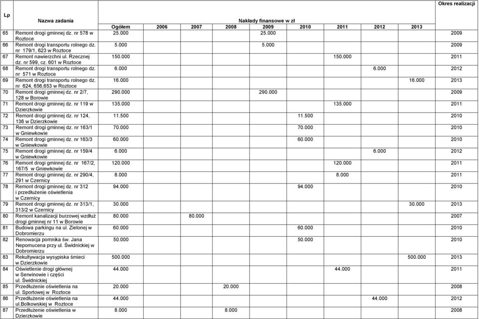nr 2/7, 128 w Borowie 71 Remont drogi gminnej dz. nr 119 w Dzierzkowie 72 Remont drogi gminnej dz. nr 124, 136 w Dzierzkowie 73 Remont drogi gminnej dz. nr 163/1 74 Remont drogi gminnej dz.