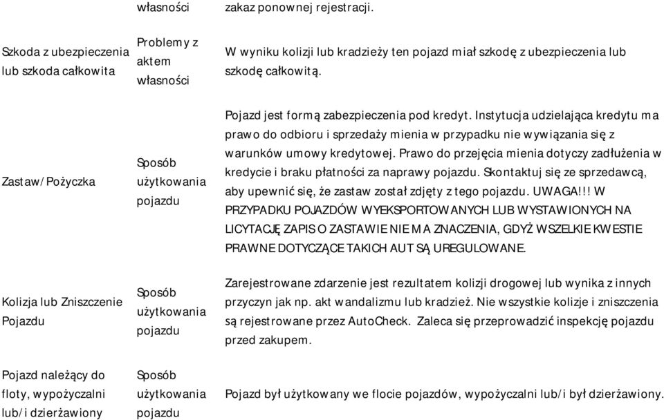 Pojazd jest form zabezpieczenia pod kredyt. Instytucja udzielaj ca kredytu ma prawo do odbioru i sprzeda y mienia w przypadku nie wywi zania si z warunków umowy kredytowej.