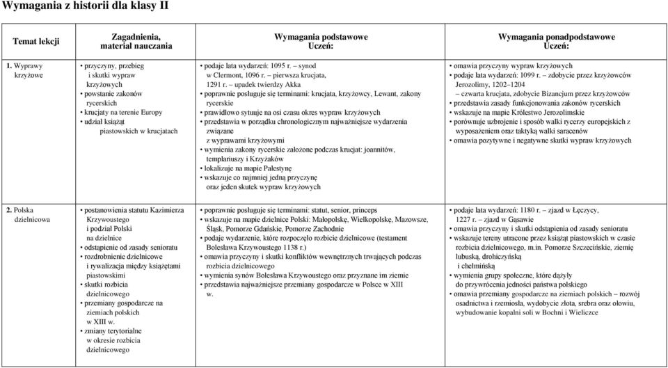 synod w Clermont, 1096 r. pierwsza krucjata, 1291 r.