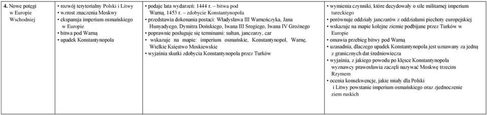 zdobycie Konstantynopola przedstawia dokonania postaci: Władysława III Warneńczyka, Jana Hunyadyego, Dymitra Dońskiego, Iwana III Srogiego, Iwana IV Groźnego poprawnie posługuje się terminami: