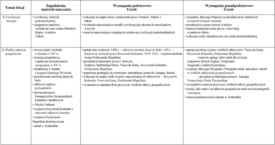 przez niektórych uczonych Grekami Ameryki przedstawia system wierzeń Azteków omawia funkcjonowanie poczty i sieci dróg w państwie Inków wskazuje cechy charakterystyczne sztuki prekolumbijskiej 2.