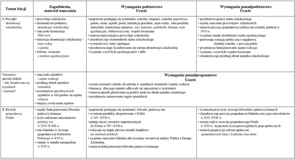 marszałek, konstytucje sejmowe, veto, kanclerz, podskarbi, hetman, ruch egzekucyjny, królewszczyzny, wojsko kwarciane omawia najważniejsze przywileje szlacheckie charakteryzuje różnorodność stanu