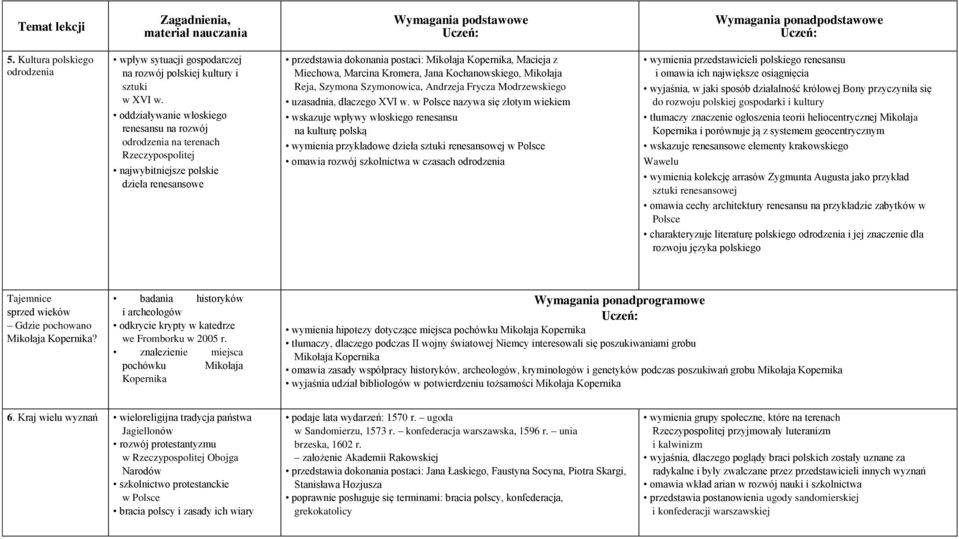 Marcina Kromera, Jana Kochanowskiego, Mikołaja Reja, Szymona Szymonowica, Andrzeja Frycza Modrzewskiego uzasadnia, dlaczego XVI w.