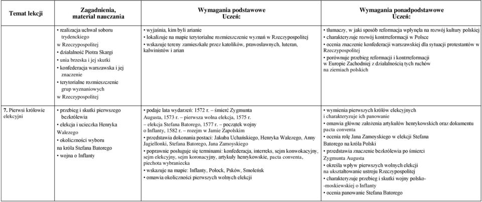 i arian tłumaczy, w jaki sposób reformacja wpłynęła na rozwój kultury polskiej charakteryzuje rozwój kontrreformacji w Polsce ocenia znaczenie konfederacji warszawskiej dla sytuacji protestantów w