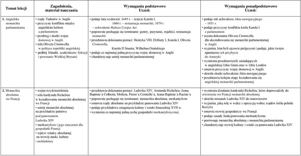 uchwalenie Habeas Corpus Act poprawnie posługuje się terminami: gentry, purytanie, rojaliści, restauracja monarchii przedstawia dokonania postaci: Henryka VIII, Elżbiety I, Karola I, Olivera