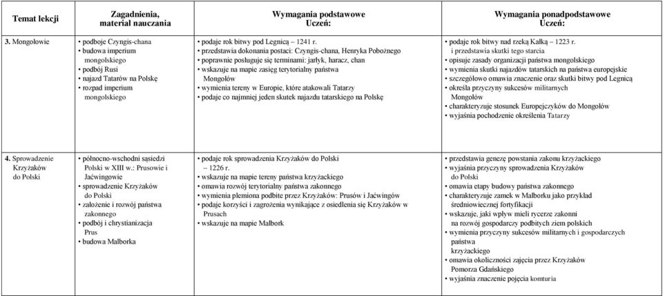 Europie, które atakowali Tatarzy podaje co najmniej jeden skutek najazdu tatarskiego na Polskę podaje rok bitwy nad rzeką Kałką 1223 r.