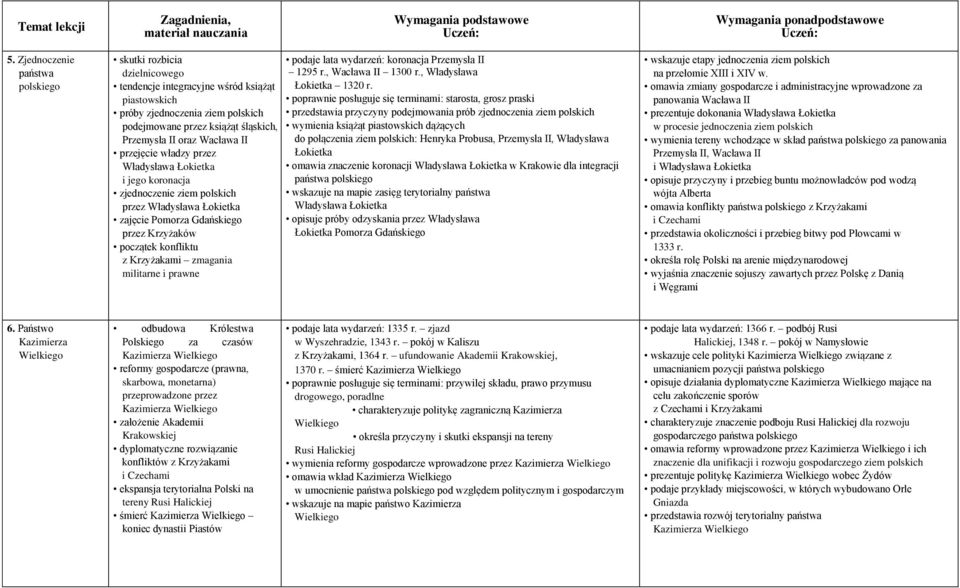 Krzyżakami zmagania militarne i prawne podaje lata wydarzeń: koronacja Przemysła II 1295 r., Wacława II 1300 r., Władysława Łokietka 1320 r.