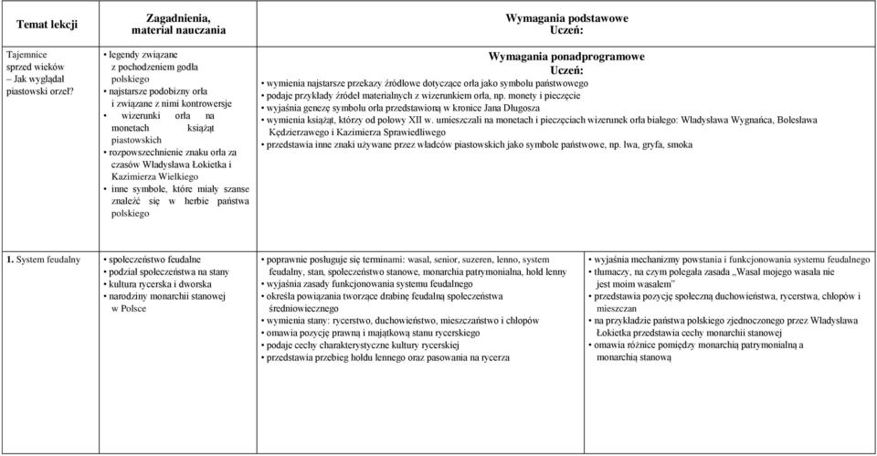 Władysława Łokietka i Kazimierza Wielkiego inne symbole, które miały szanse znaleźć się w herbie państwa polskiego Wymagania ponadprogramowe wymienia najstarsze przekazy źródłowe dotyczące orła jako