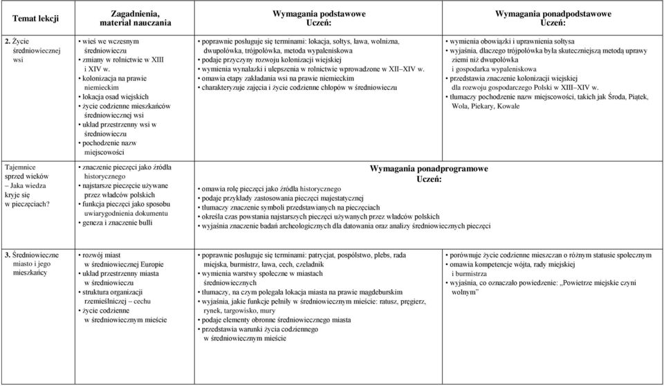 terminami: lokacja, sołtys, ława, wolnizna, dwupolówka, trójpolówka, metoda wypaleniskowa podaje przyczyny rozwoju kolonizacji wiejskiej wymienia wynalazki i ulepszenia w rolnictwie wprowadzone w XII