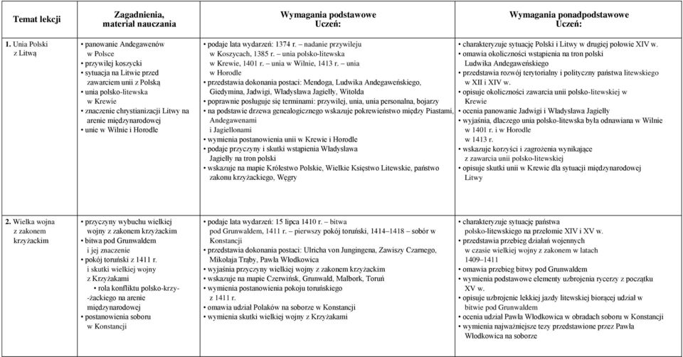 unia w Horodle przedstawia dokonania postaci: Mendoga, Ludwika Andegaweńskiego, Giedymina, Jadwigi, Władysława Jagiełły, Witolda poprawnie posługuje się terminami: przywilej, unia, unia personalna,