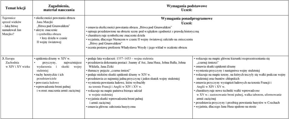 obrazu Bitwa pod Grunwaldem opisuje przedstawione na obrazie sceny pod względem zgodności z prawdą historyczną charakteryzuje symboliczne znaczenie dzieła wyjaśnia, dlaczego Niemcom w czasie II wojny