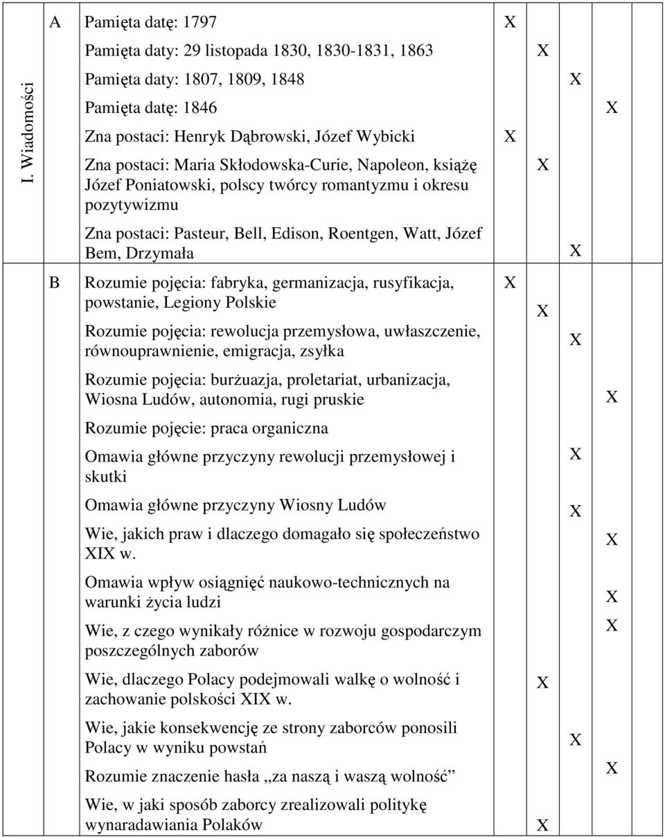 rusyfikacja, powstanie, Legiony Polskie Rozumie pojęcia: rewolucja przemysłowa, uwłaszczenie, równouprawnienie, emigracja, zsyłka Rozumie pojęcia: burŝuazja, proletariat, urbanizacja, Wiosna Ludów,