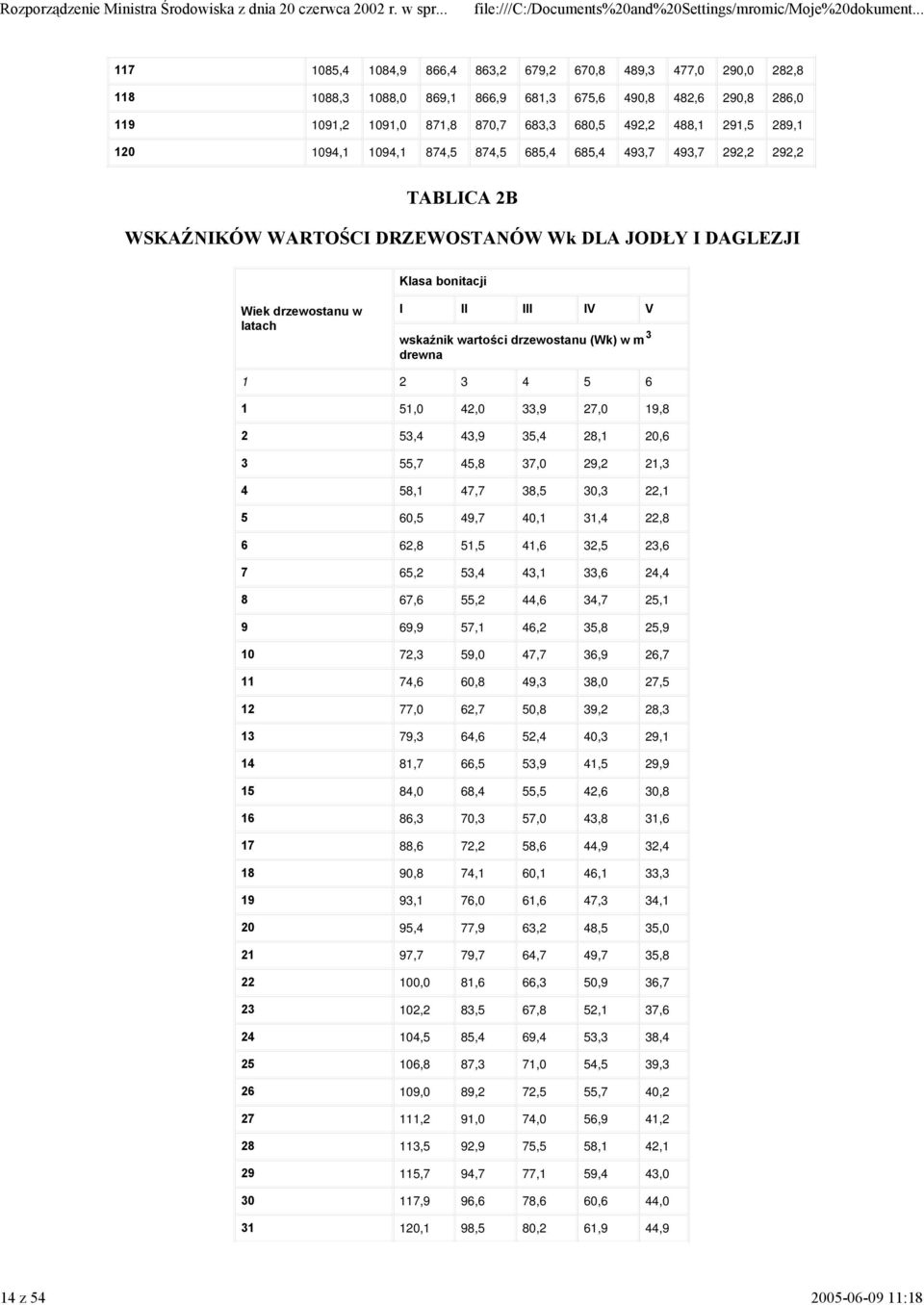 I II III IV V wskaźnik wartości drzewostanu (Wk) w m 3 drewna 1 2 3 4 5 6 1 51,0 42,0 33,9 27,0 19,8 2 53,4 43,9 35,4 28,1 20,6 3 55,7 45,8 37,0 29,2 21,3 4 58,1 47,7 38,5 30,3 22,1 5 60,5 49,7 40,1