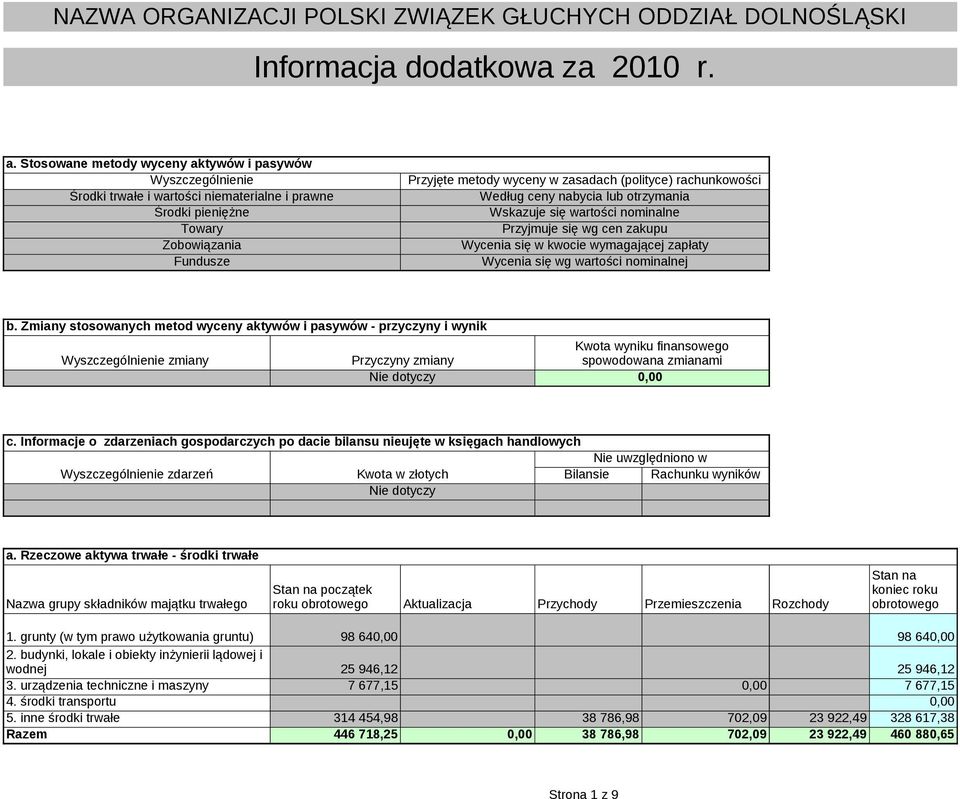 rachunkowości Według ceny nabycia lub otrzymania Wskazuje się wartości nominalne Przyjmuje się wg cen zakupu Wycenia się w kwocie wymagającej zapłaty Wycenia się wg wartości nominalnej b.