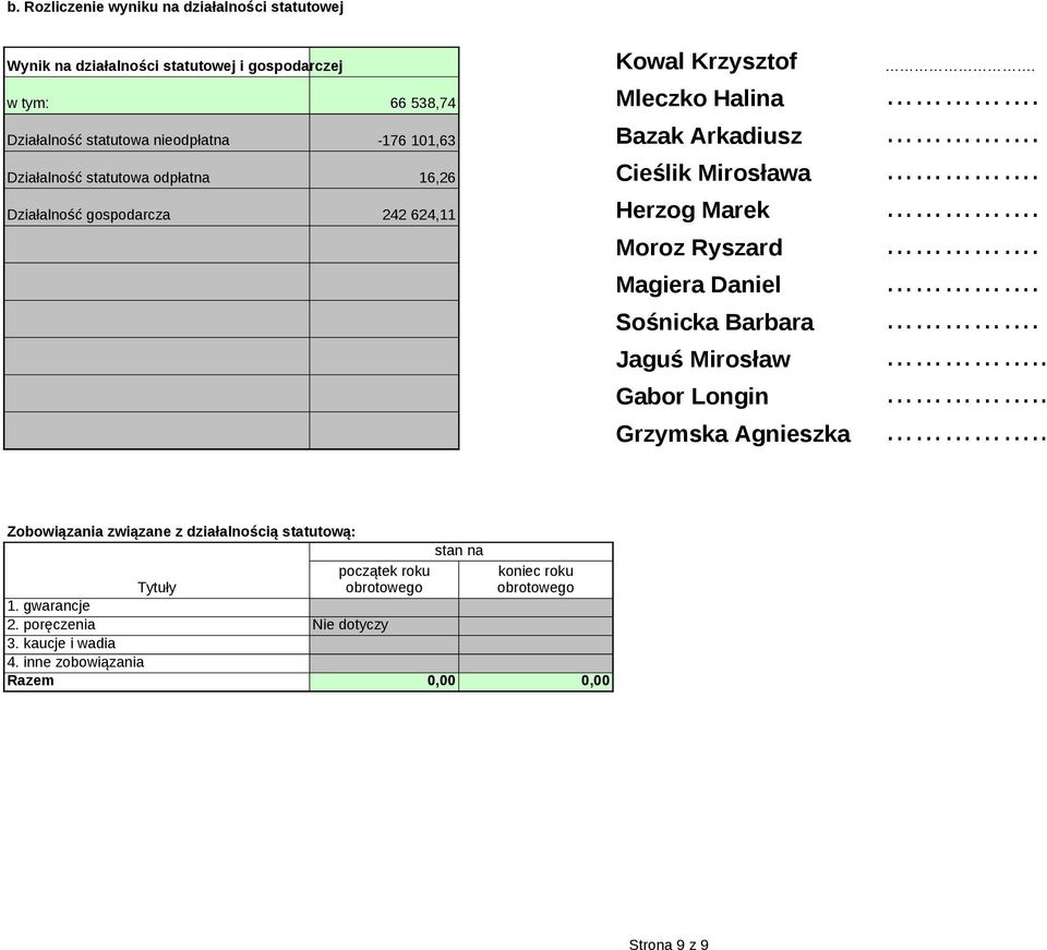 Działalność statutowa odpłatna 16,26 Cieślik Mirosława Działalność gospodarcza 242 624,11 Herzog Marek.