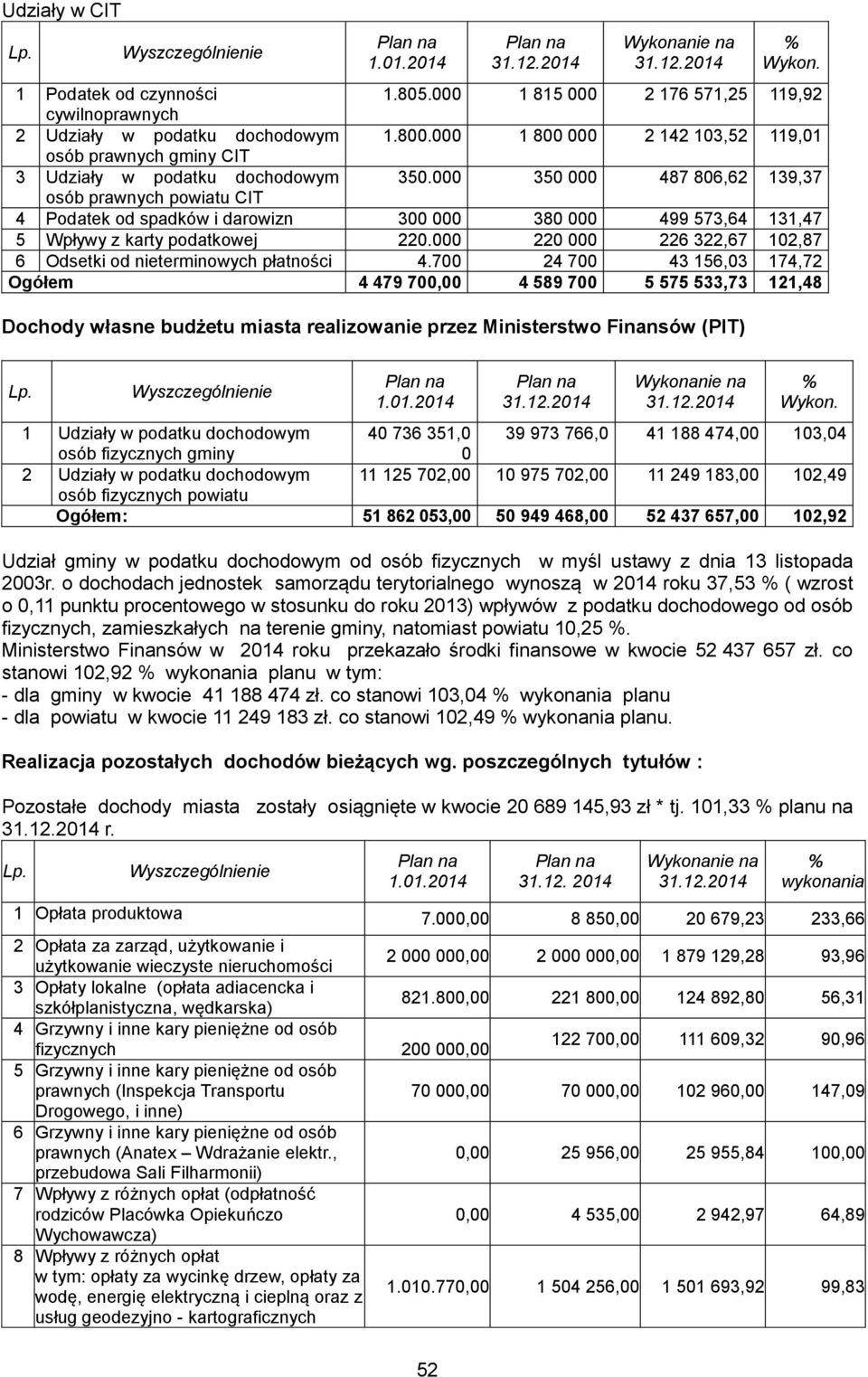 000 350 000 487 806,62 139,37 osób prawnych powiatu CIT 4 Podatek od spadków i darowizn 300 000 380 000 499 573,64 131,47 5 Wpływy z karty podatkowej 220.