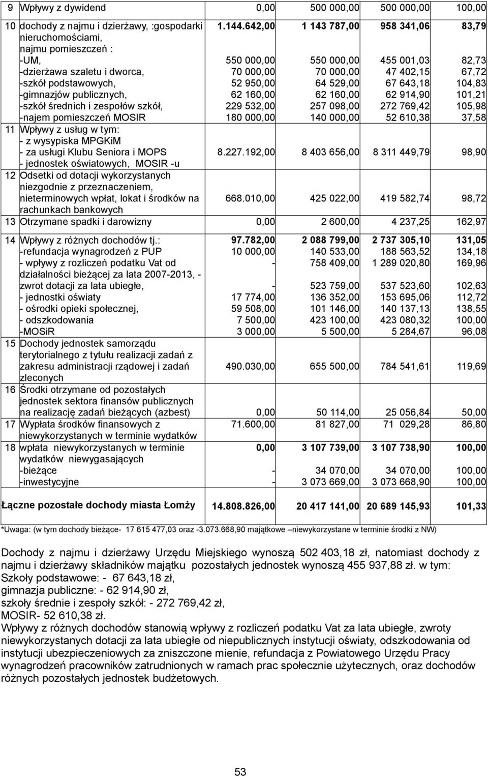 Odsetki od dotacji wykorzystanych niezgodnie z przeznaczeniem, nieterminowych wpłat, lokat i środków na rachunkach bankowych 1.144.