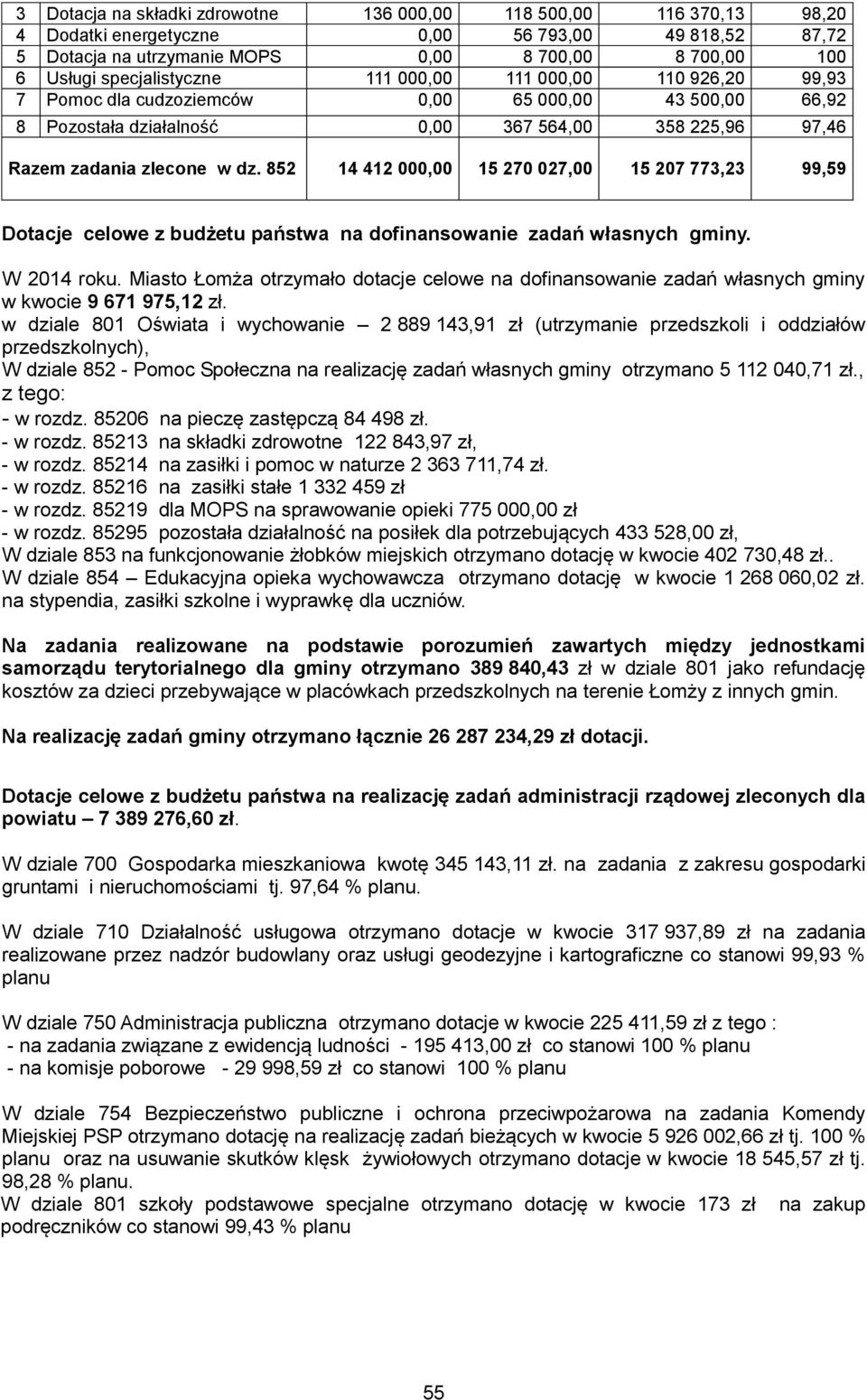 852 14 412 000,00 15 270 027,00 15 207 773,23 99,59 Dotacje celowe z budżetu państwa na dofinansowanie zadań własnych gminy. W 2014 roku.