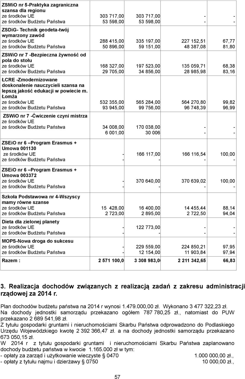 327,00 29 705,00 197 523,00 34 856,00 135 059,71 28 985,98 68,38 83,16 ŁCRE -Zmodernizowane doskonalenie nauczycieli szansa na lepszą jakość edukacji w powiecie m.