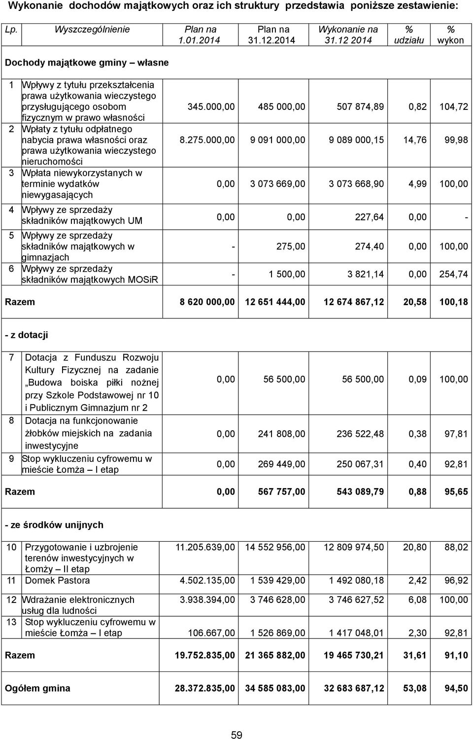 odpłatnego nabycia prawa własności oraz prawa użytkowania wieczystego nieruchomości 3 Wpłata niewykorzystanych w terminie wydatków niewygasających 345.000,00 485 000,00 507 874,89 0,82 104,72 8.275.