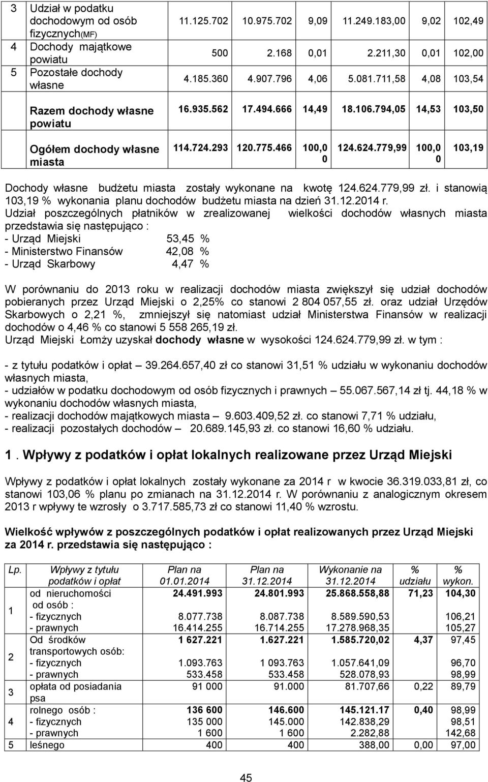 624.779,99 100,0 0 103,19 Dochody własne budżetu miasta zostały wykonane na kwotę 124.624.779,99 zł. i stanowią 103,19 % wykonania planu dochodów budżetu miasta na dzień 31.12.2014 r.