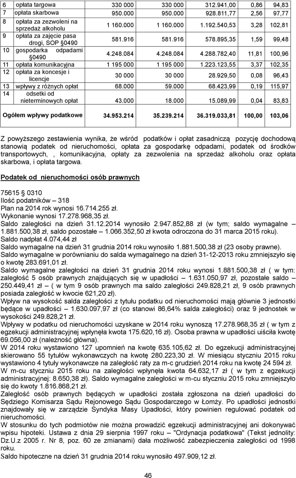 782,40 11,81 100,96 11 opłata komunikacyjna 1 195 000 1 195 000 1.223.123,55 3,37 102,35 12 opłata za koncesje i licencje 30 000 30 000 28.929,50 0,08 96,43 13 wpływy z różnych opłat 68.000 59.000 68.