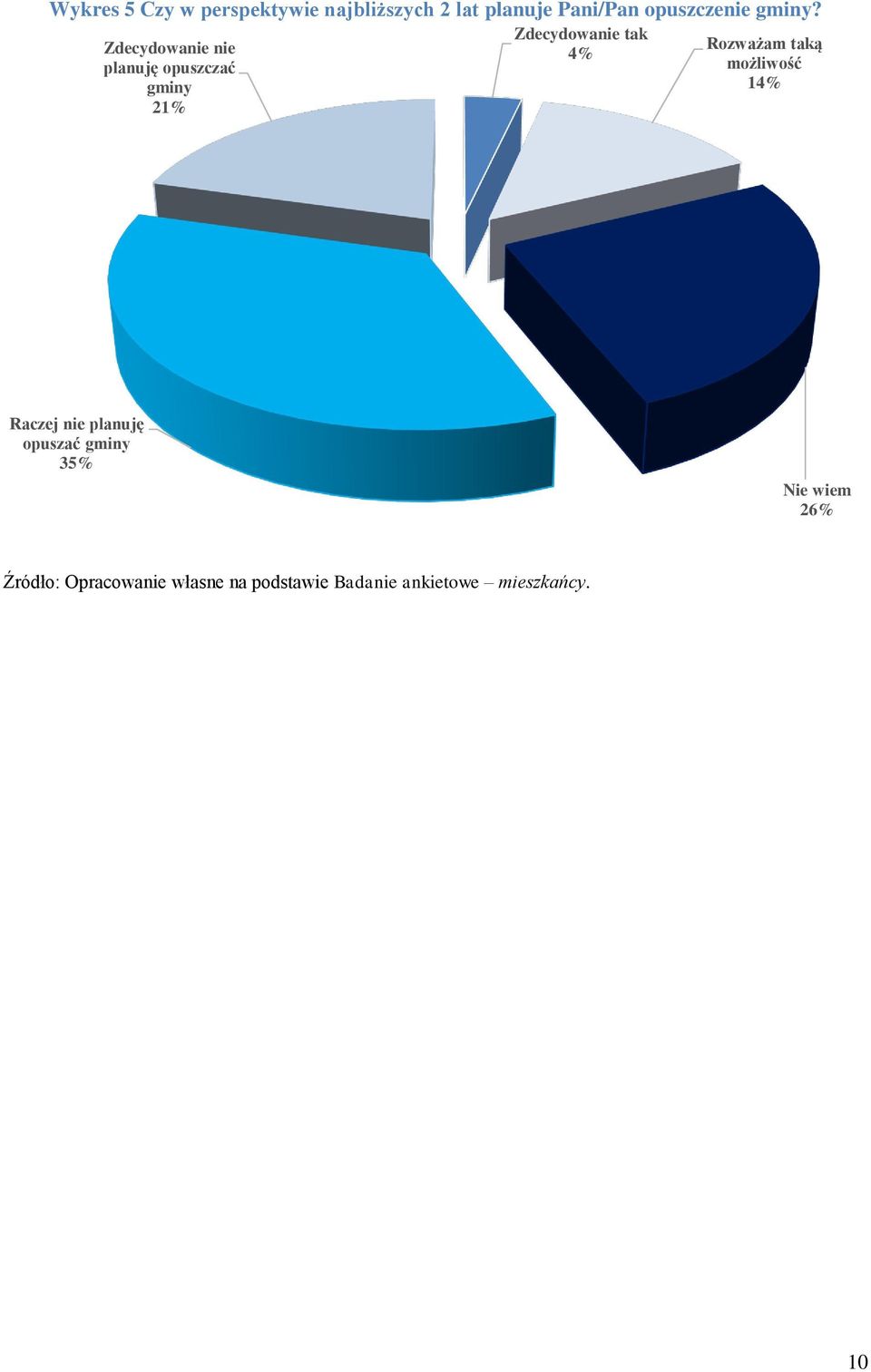 Zdecydowanie nie planuję opuszczać gminy 21% Zdecydowanie tak 4% Rozważam