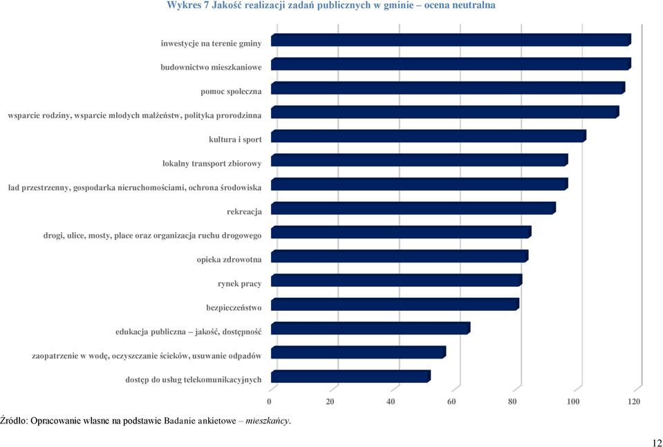 rekreacja drogi, ulice, mosty, place oraz organizacja ruchu drogowego opieka zdrowotna rynek pracy bezpieczeństwo edukacja publiczna jakość, dostępność zaopatrzenie