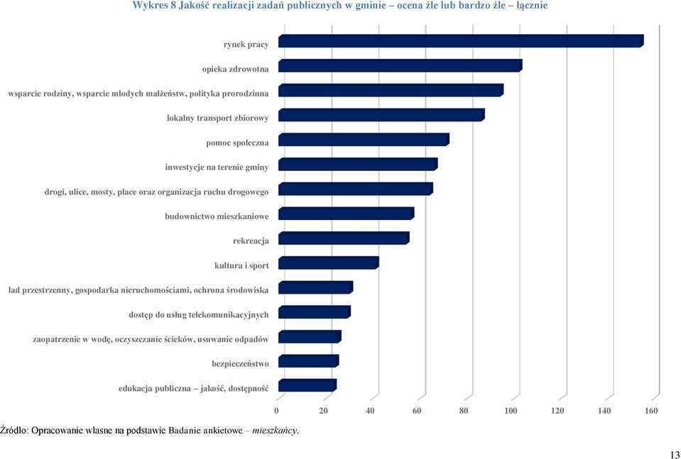 rekreacja kultura i sport ład przestrzenny, gospodarka nieruchomościami, ochrona środowiska dostęp do usług telekomunikacyjnych zaopatrzenie w wodę, oczyszczanie ścieków,