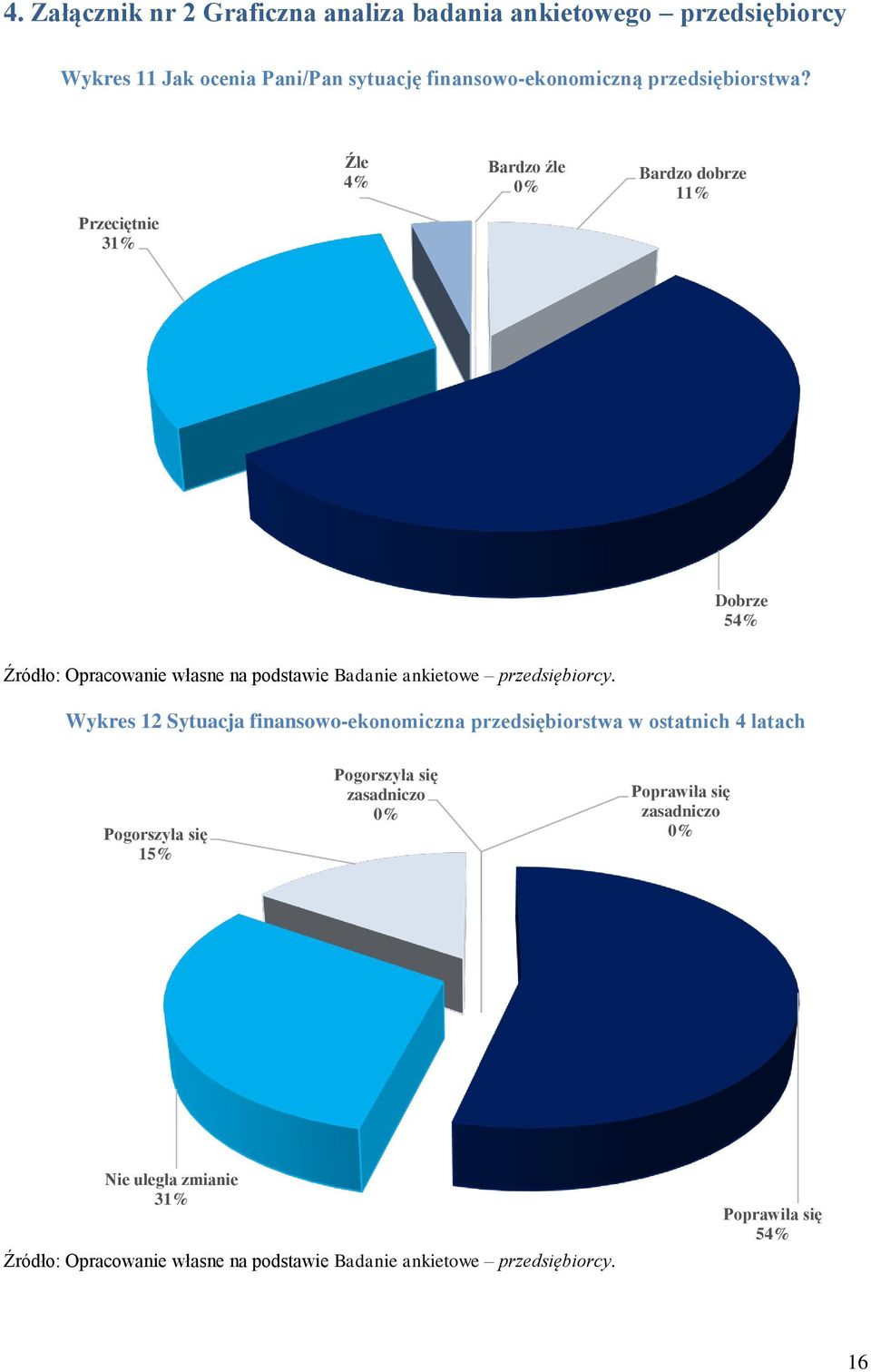 Przeciętnie 31% Źle 4% Bardzo źle Bardzo dobrze 11% Dobrze 54% Źródło: Opracowanie własne na podstawie Badanie ankietowe przedsiębiorcy.