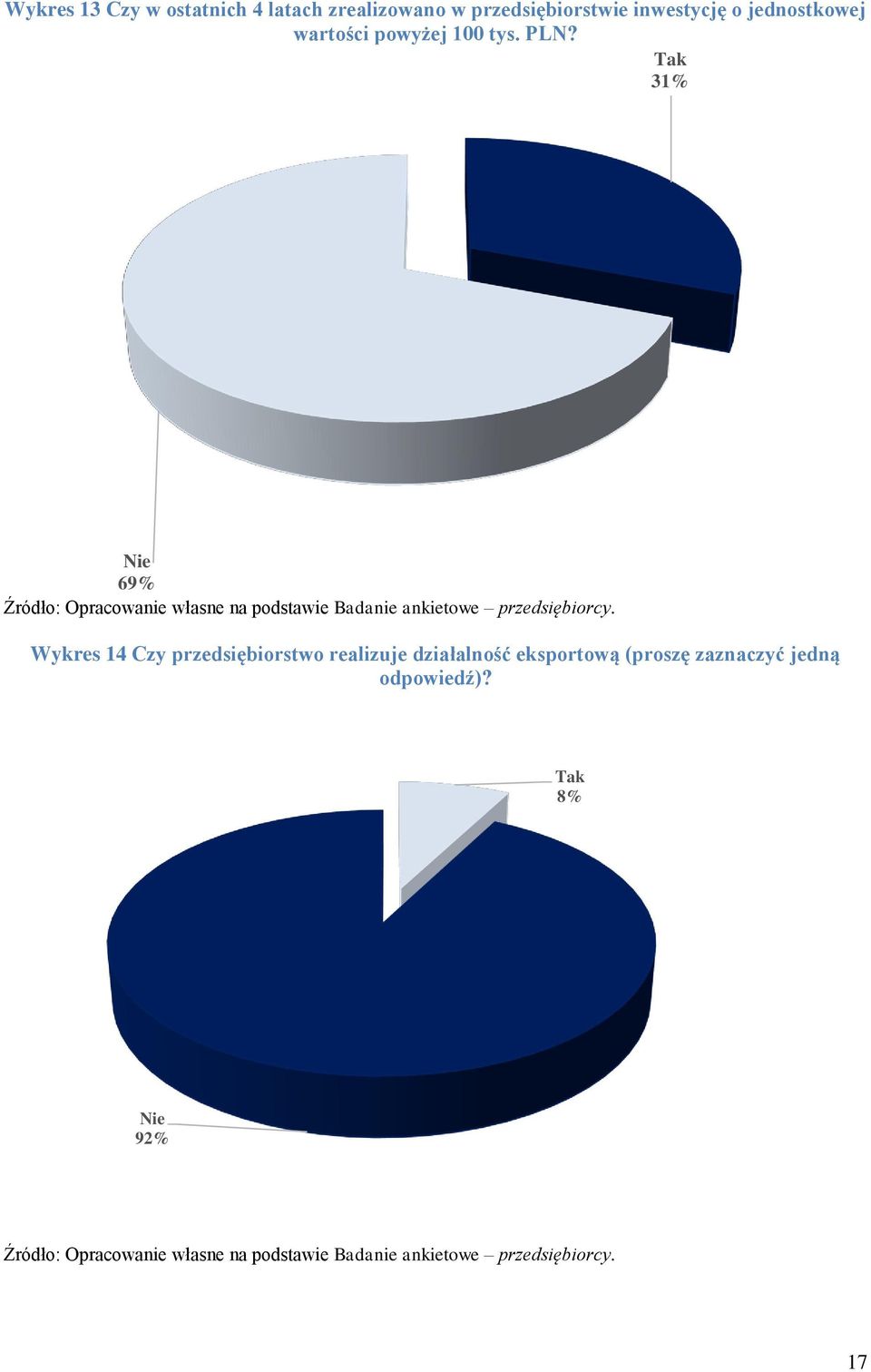 Tak 31% Nie 69% Źródło: Opracowanie własne na podstawie Badanie ankietowe przedsiębiorcy.