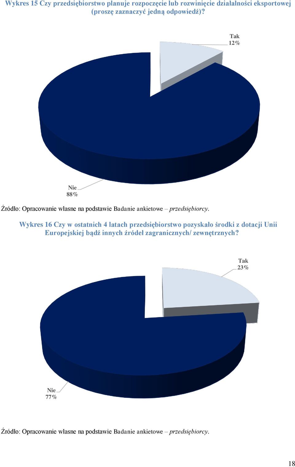 Wykres 16 Czy w ostatnich 4 latach przedsiębiorstwo pozyskało środki z dotacji Unii Europejskiej bądź innych