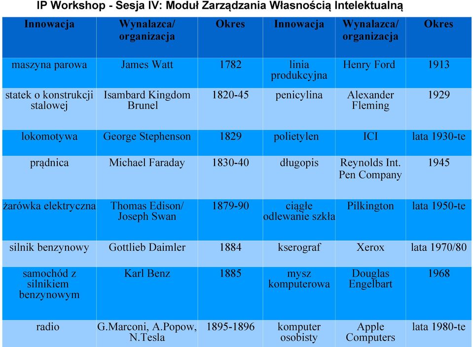 Pen Company 1945 żarówka elektryczna Thomas Edison/ Joseph Swan 1879-90 ciągłe odlewanie szkła Pilkington lata 1950-te silnik benzynowy Gottlieb Daimler 1884 kserograf Xerox lata 1970/80