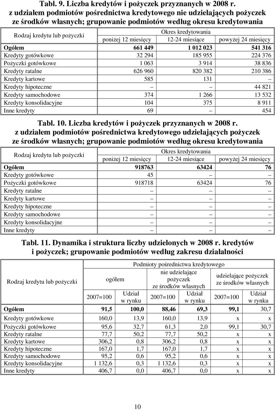 miesięcy Ogółem 661 449 1 012 023 541 316 Kredyty gotówkowe 32 294 185 955 224 376 Pożyczki gotówkowe 1 063 3 914 38 836 Kredyty ratalne 626 960 820 382 210 386 Kredyty kartowe 585 131 Kredyty