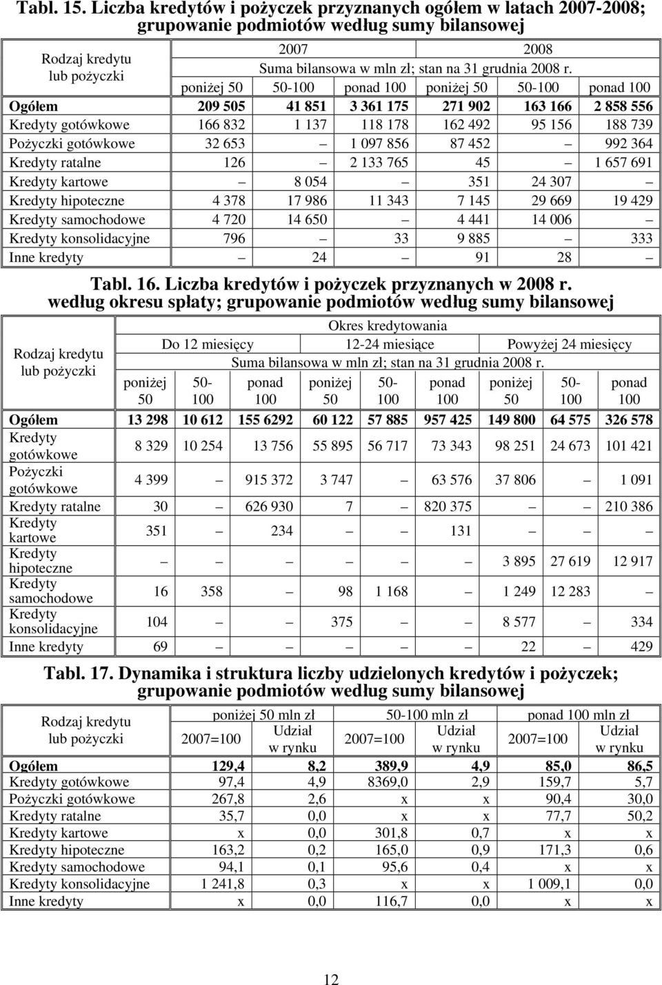 653 1 097 856 87 452 992 364 Kredyty ratalne 126 2 133 765 45 1 657 691 Kredyty kartowe 8 054 351 24 307 Kredyty hipoteczne 4 378 17 986 11 343 7 145 29 669 19 429 Kredyty samochodowe 4 720 14 650 4