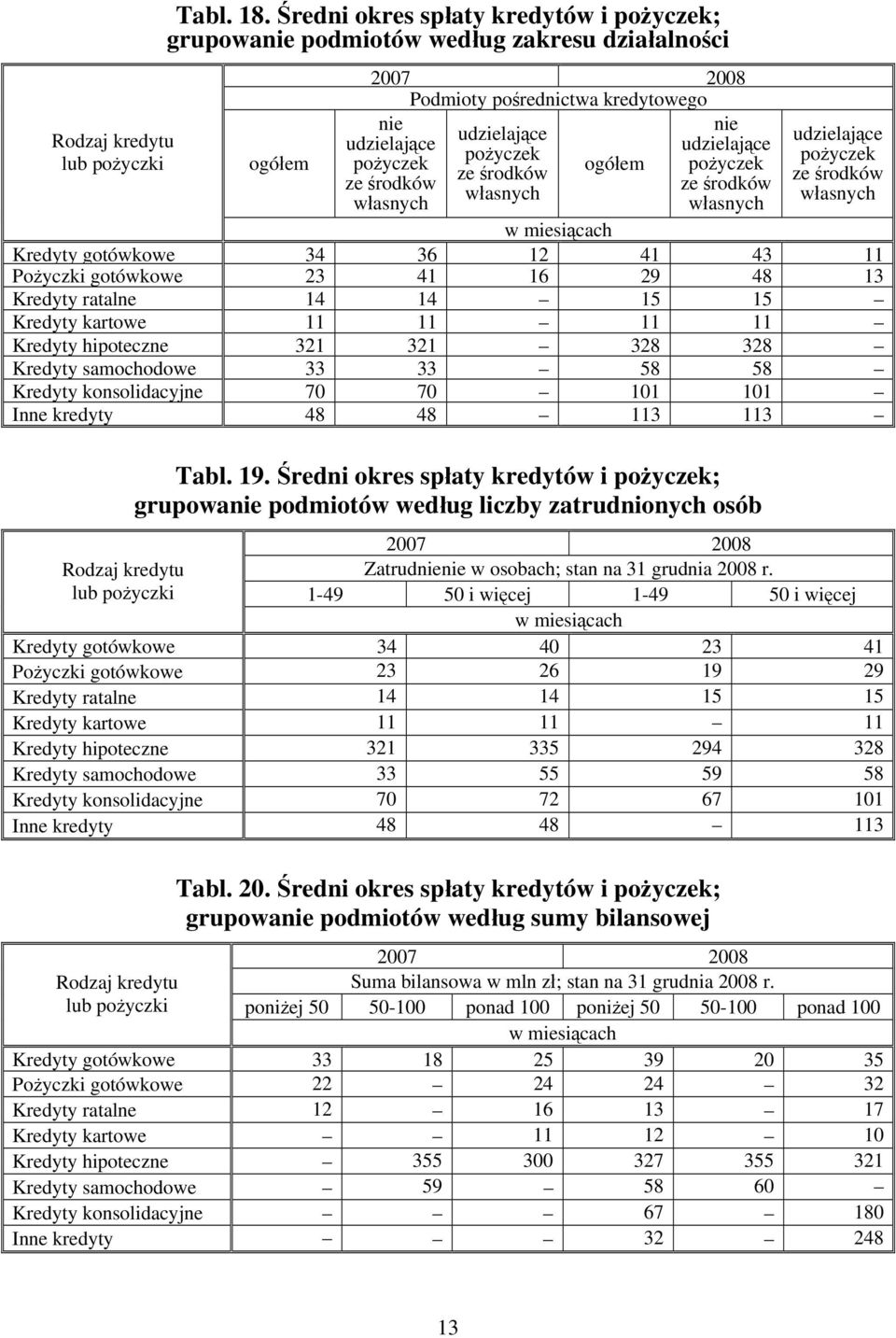 gotówkowe 23 41 16 29 48 13 Kredyty ratalne 14 14 15 15 Kredyty kartowe 11 11 11 11 Kredyty hipoteczne 321 321 328 328 Kredyty samochodowe 33 33 58 58 Kredyty konsolidacyjne 70 70 101 101 Inne