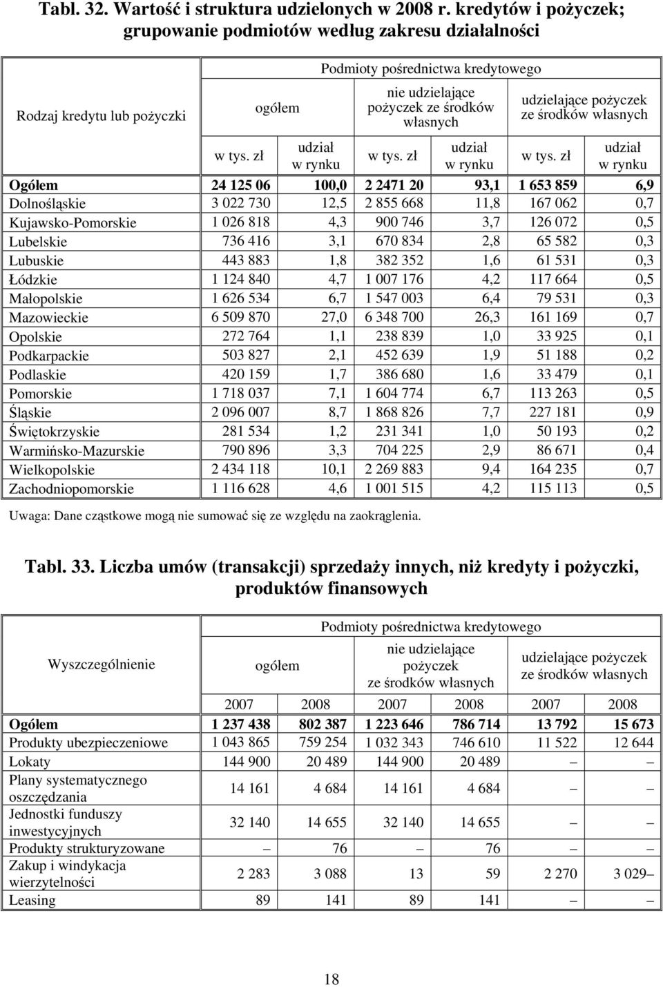 3,1 670 834 2,8 65 582 0,3 Lubuskie 443 883 1,8 382 352 1,6 61 531 0,3 Łódzkie 1 124 840 4,7 1 007 176 4,2 117 664 0,5 Małopolskie 1 626 534 6,7 1 547 003 6,4 79 531 0,3 Mazowieckie 6 509 870 27,0 6