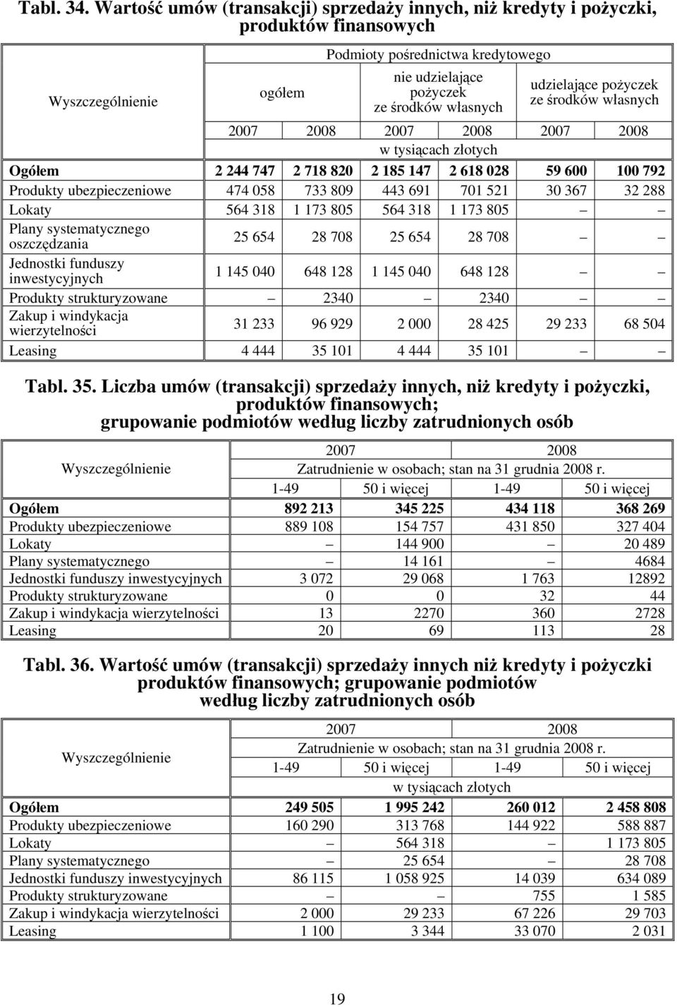 443 691 701 521 30 367 32 288 Lokaty 564 318 1 173 805 564 318 1 173 805 Plany systematycznego oszczędzania 25 654 28 708 25 654 28 708 Jednostki funduszy inwestycyjnych 1 145 040 648 128 1 145 040