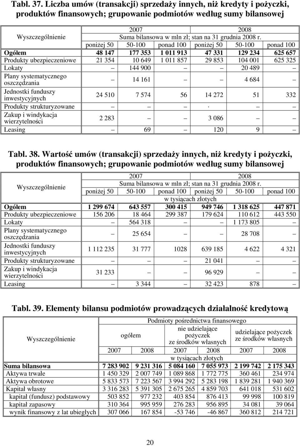 20 489 Plany systematycznego oszczędzania 14 161 4 684 Jednostki funduszy inwestycyjnych 24 510 7 574 56 14 272 51 332 Produkty strukturyzowane Zakup i windykacja wierzytelności 2 283 3 086 Leasing