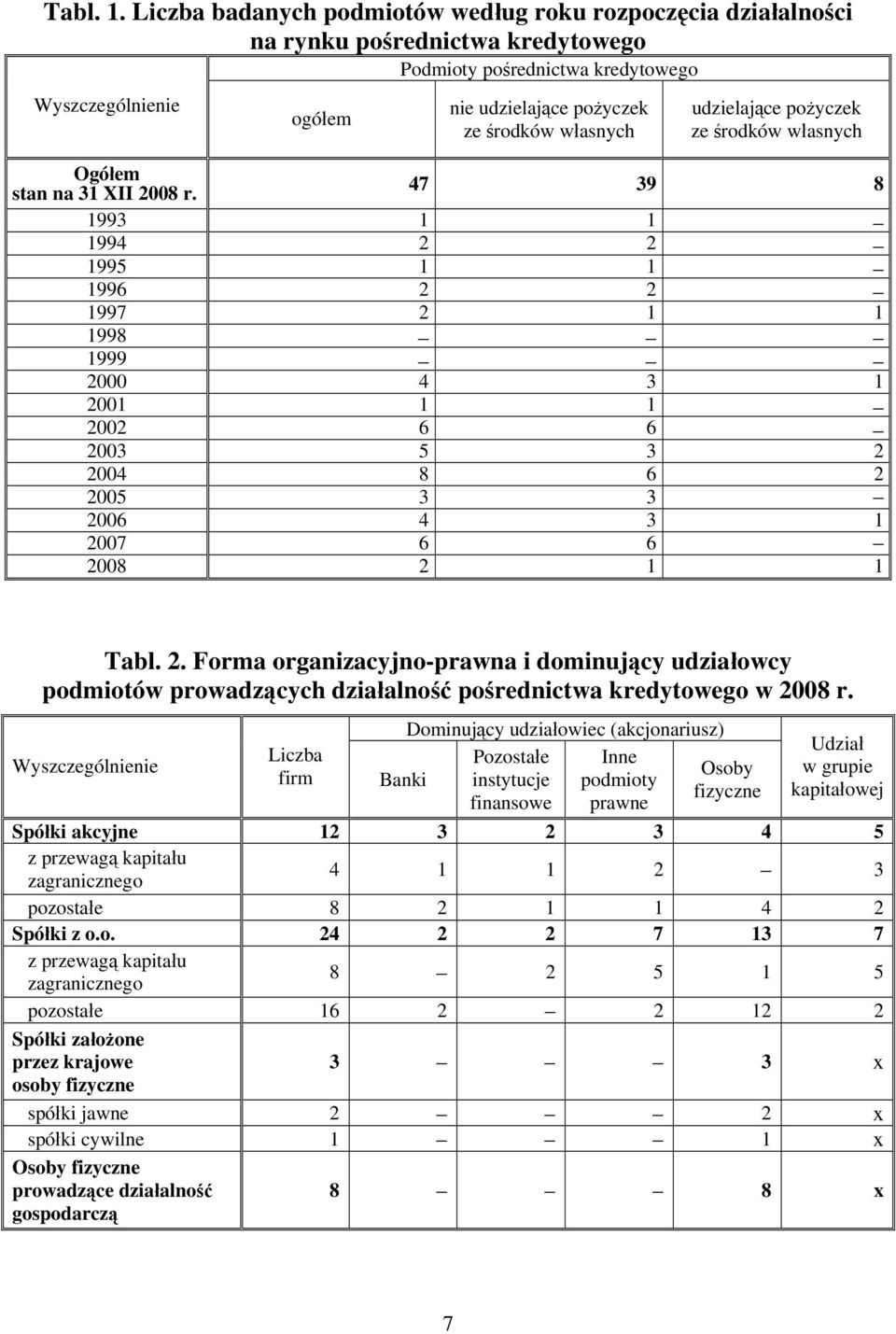 Liczba firm Dominujący udziałowiec (akcjonariusz) Pozostałe Inne Osoby Banki instytucje podmioty fizyczne finansowe prawne w grupie kapitałowej Spółki akcyjne 12 3 2 3 4 5 z przewagą kapitału