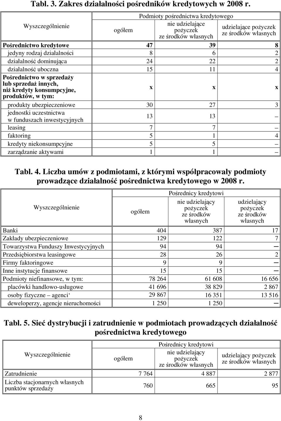 x x x produktów, w tym: produkty ubezpieczeniowe 30 27 3 jednostki uczestnictwa w funduszach inwestycyjnych 13 13 leasing 7 7 faktoring 5 1 4 kredyty niekonsumpcyjne 5 5 zarządzanie aktywami 1 1 Tabl.