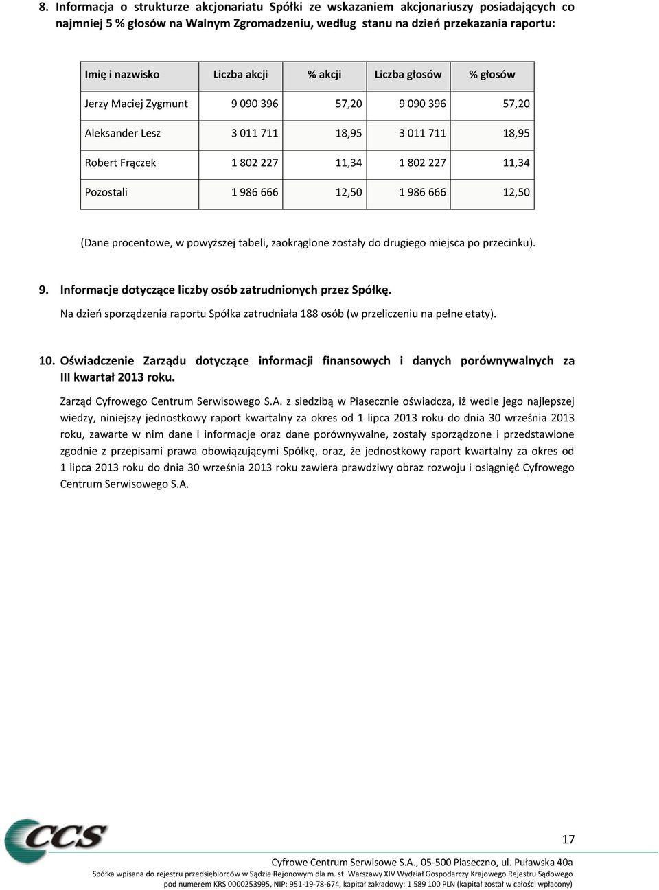 Pozostali 1 986 666 12,50 1 986 666 12,50 (Dane procentowe, w powyższej tabeli, zaokrąglone zostały do drugiego miejsca po przecinku). 9. Informacje dotyczące liczby osób zatrudnionych przez Spółkę.