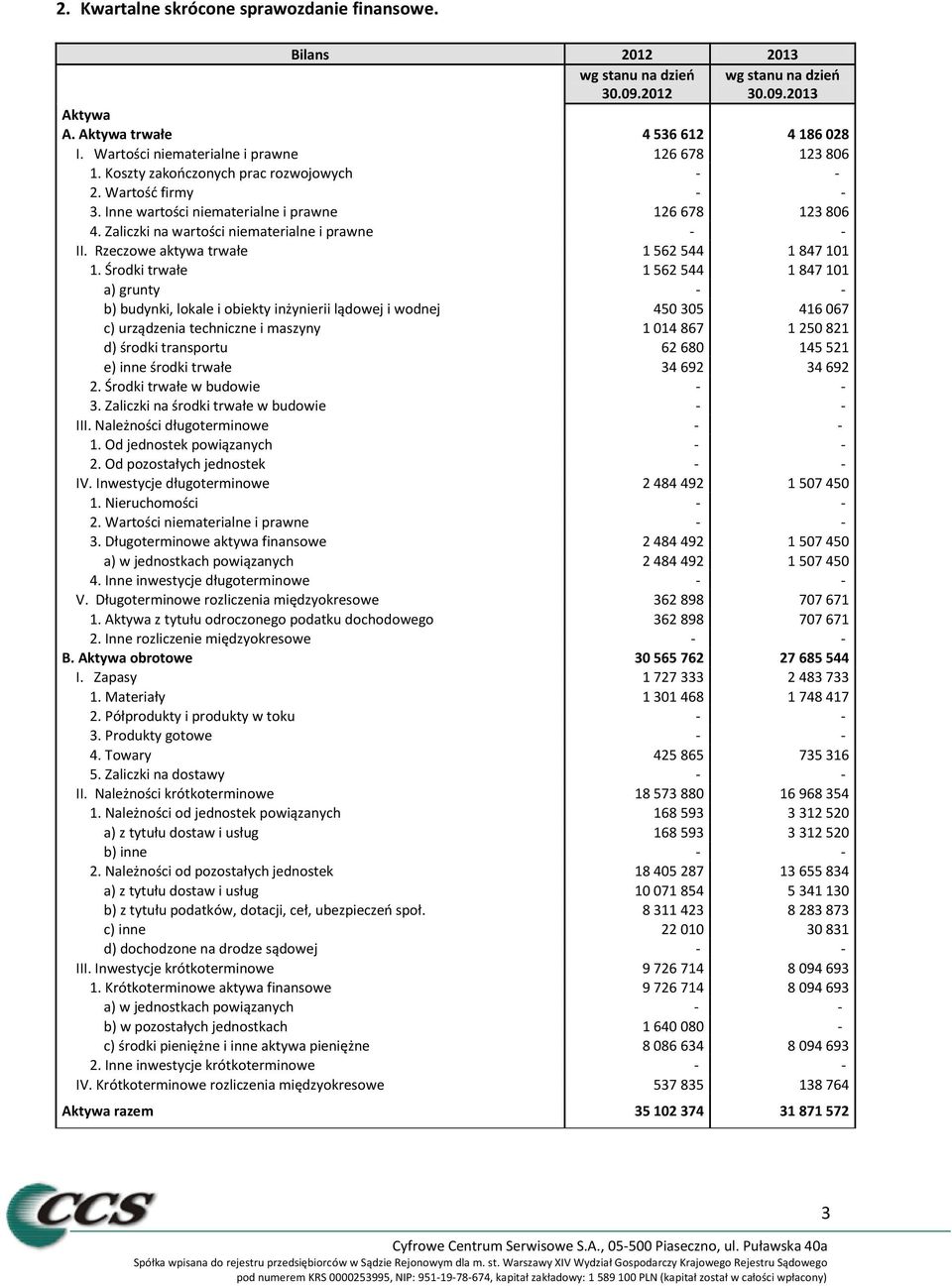 Zaliczki na wartości niematerialne i prawne - - II. Rzeczowe aktywa trwałe 1 562 544 1 847 101 1.