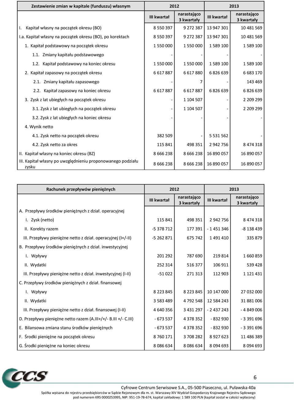 Kapitał podstawowy na początek okresu 1 550 000 1 550 000 1 589 100 1 589 100 1.1. Zmiany kapitału podstawowego - - - - 1.2.