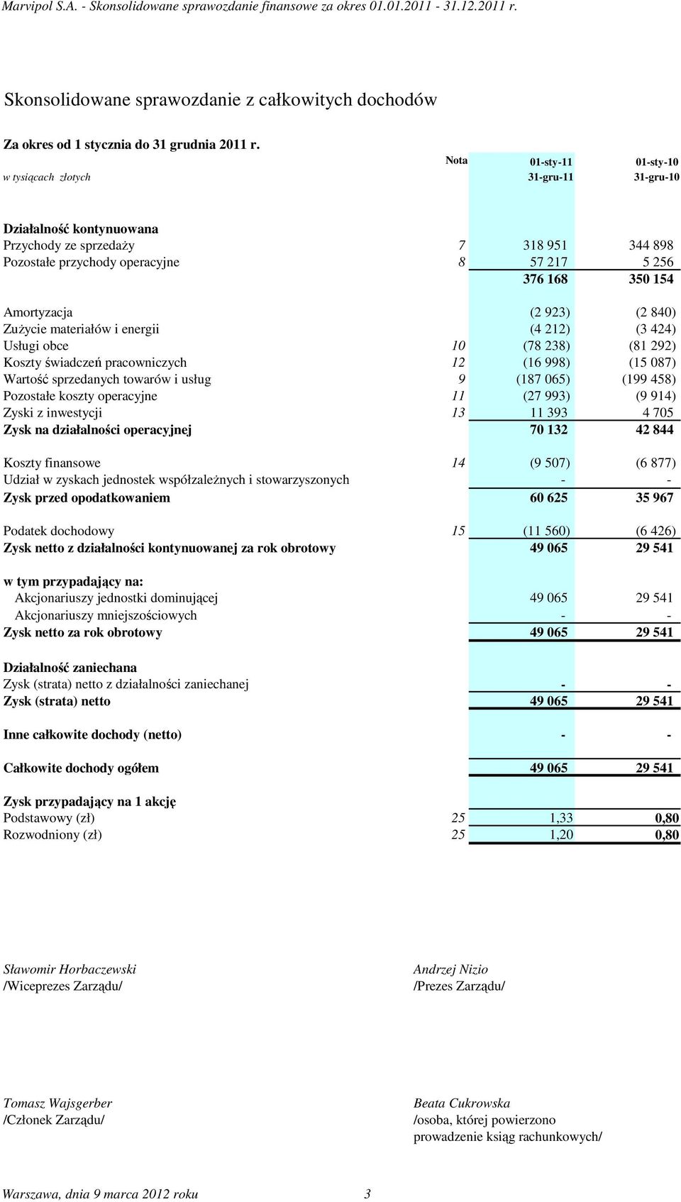 Amortyzacja (2 923) (2 840) ZuŜycie materiałów i energii (4 212) (3 424) Usługi obce 10 (78 238) (81 292) Koszty świadczeń pracowniczych 12 (16 998) (15 087) Wartość sprzedanych towarów i usług 9