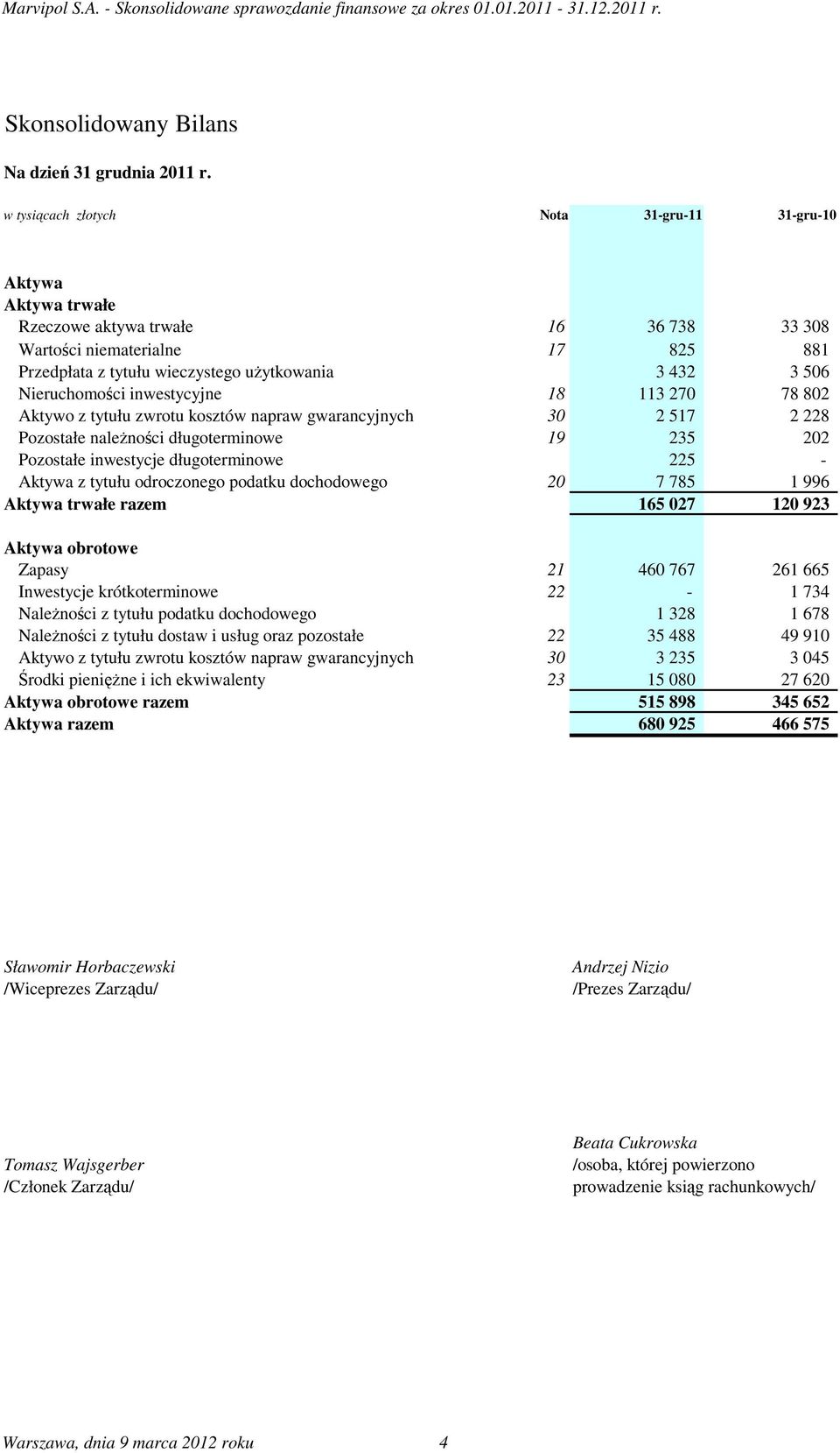 Nieruchomości inwestycyjne 18 113 270 78 802 Aktywo z tytułu zwrotu kosztów napraw gwarancyjnych 30 2 517 2 228 Pozostałe naleŝności długoterminowe 19 235 202 Pozostałe inwestycje długoterminowe 225