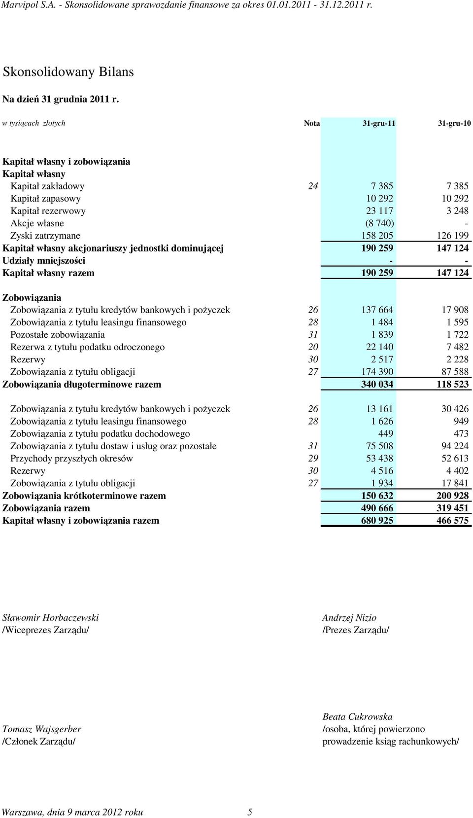 (8 740) - Zyski zatrzymane 158 205 126 199 Kapitał własny akcjonariuszy jednostki dominującej 190 259 147 124 Udziały mniejszości - - Kapitał własny razem 190 259 147 124 Zobowiązania Zobowiązania z