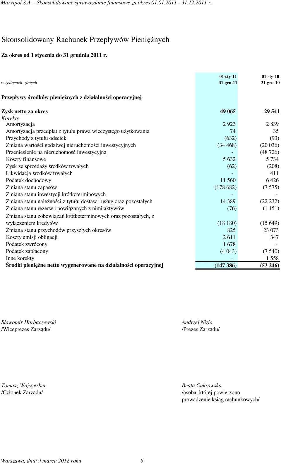 przedpłat z tytułu prawa wieczystego uŝytkowania 74 35 Przychody z tytułu odsetek (632) (93) Zmiana wartości godziwej nieruchomości inwestycyjnych (34 468) (20 036) Przeniesienie na nieruchomość